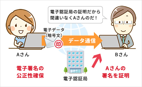 電子認証局が第三者として電子署名を証明