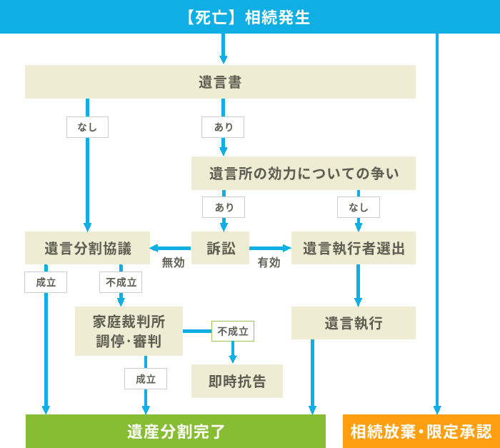 相続・遺産分割解決までの流れ